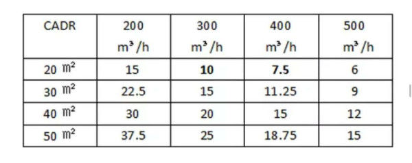 CADR VALUE